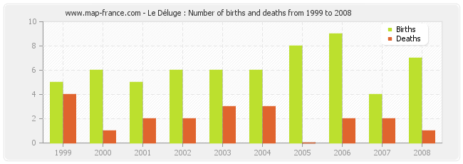 Le Déluge : Number of births and deaths from 1999 to 2008